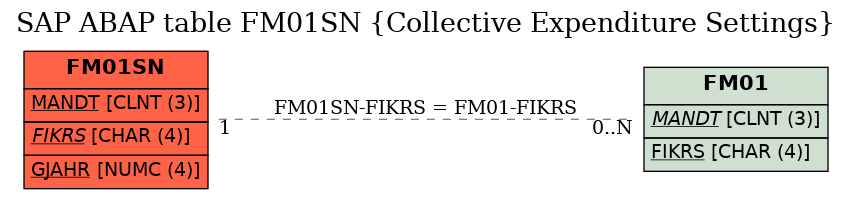 E-R Diagram for table FM01SN (Collective Expenditure Settings)