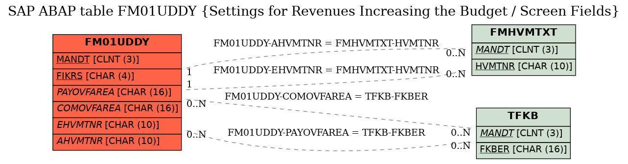 E-R Diagram for table FM01UDDY (Settings for Revenues Increasing the Budget / Screen Fields)