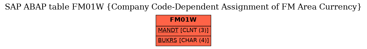 E-R Diagram for table FM01W (Company Code-Dependent Assignment of FM Area Currency)