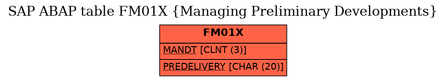 E-R Diagram for table FM01X (Managing Preliminary Developments)