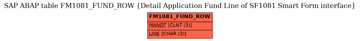 E-R Diagram for table FM1081_FUND_ROW (Detail Application Fund Line of SF1081 Smart Form interface)