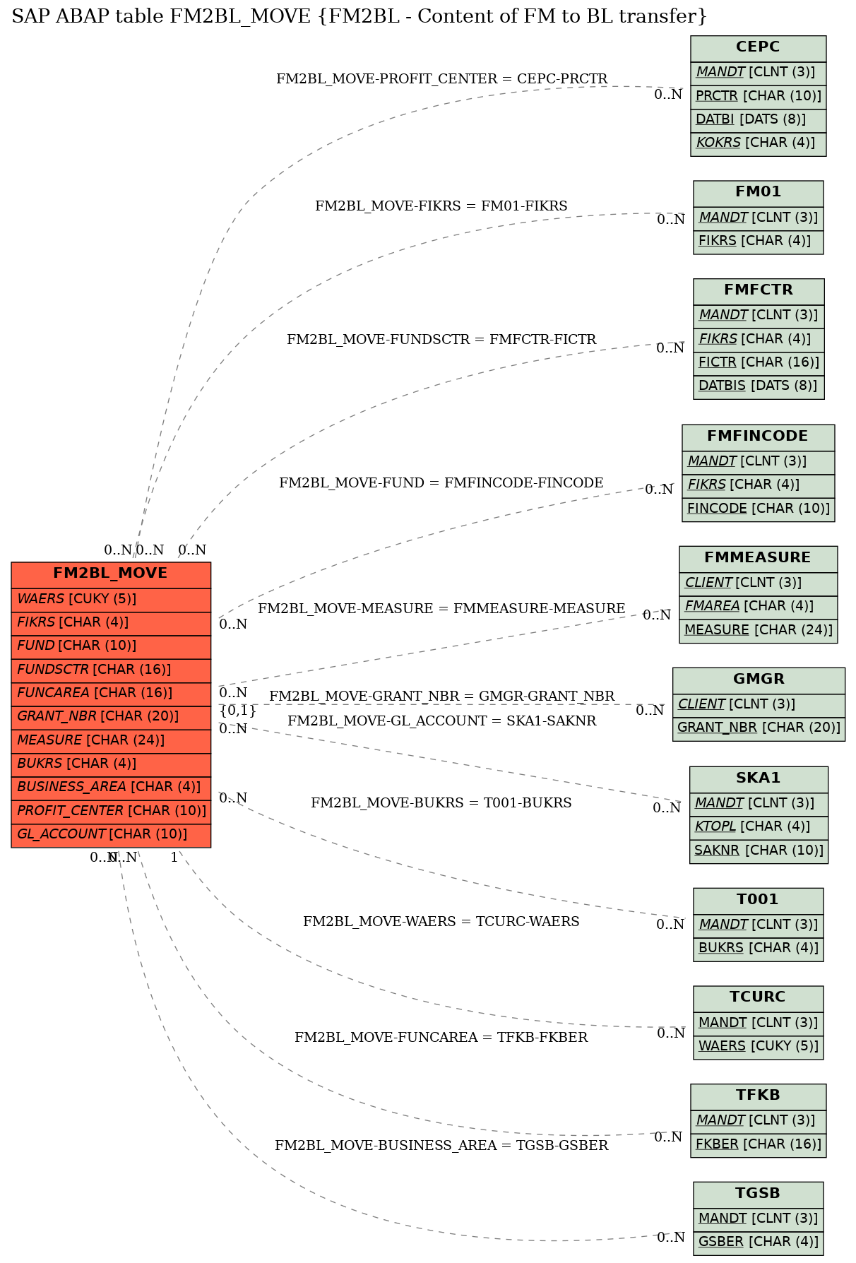 E-R Diagram for table FM2BL_MOVE (FM2BL - Content of FM to BL transfer)