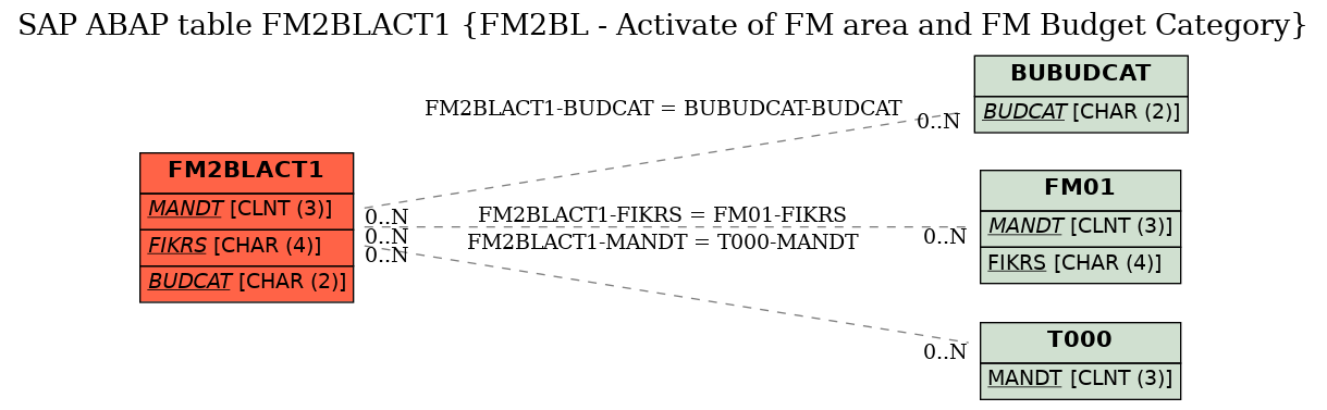 E-R Diagram for table FM2BLACT1 (FM2BL - Activate of FM area and FM Budget Category)