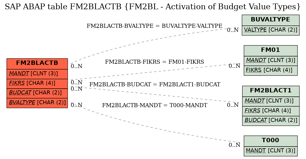 E-R Diagram for table FM2BLACTB (FM2BL - Activation of Budget Value Types)