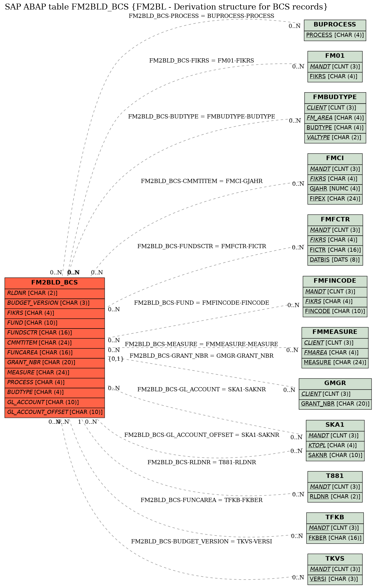 E-R Diagram for table FM2BLD_BCS (FM2BL - Derivation structure for BCS records)