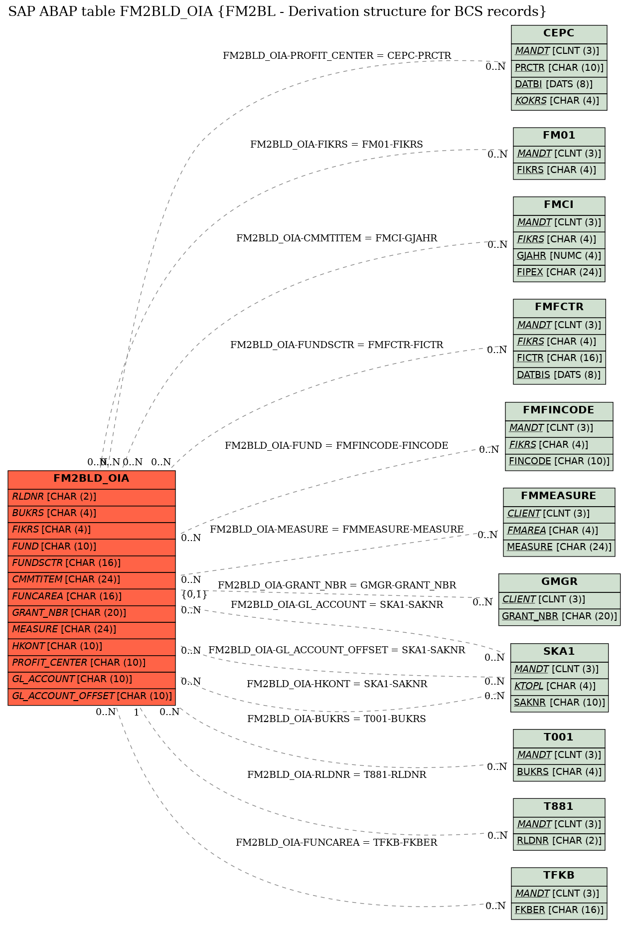 E-R Diagram for table FM2BLD_OIA (FM2BL - Derivation structure for BCS records)