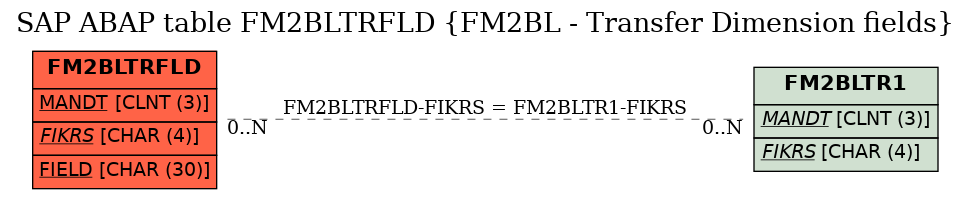 E-R Diagram for table FM2BLTRFLD (FM2BL - Transfer Dimension fields)