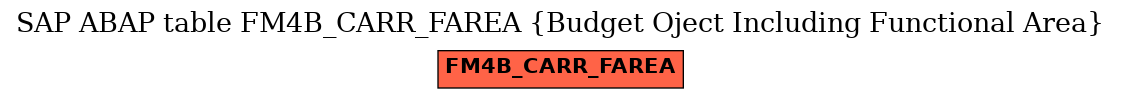 E-R Diagram for table FM4B_CARR_FAREA (Budget Oject Including Functional Area)