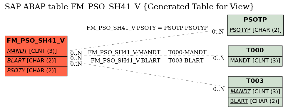 E-R Diagram for table FM_PSO_SH41_V (Generated Table for View)