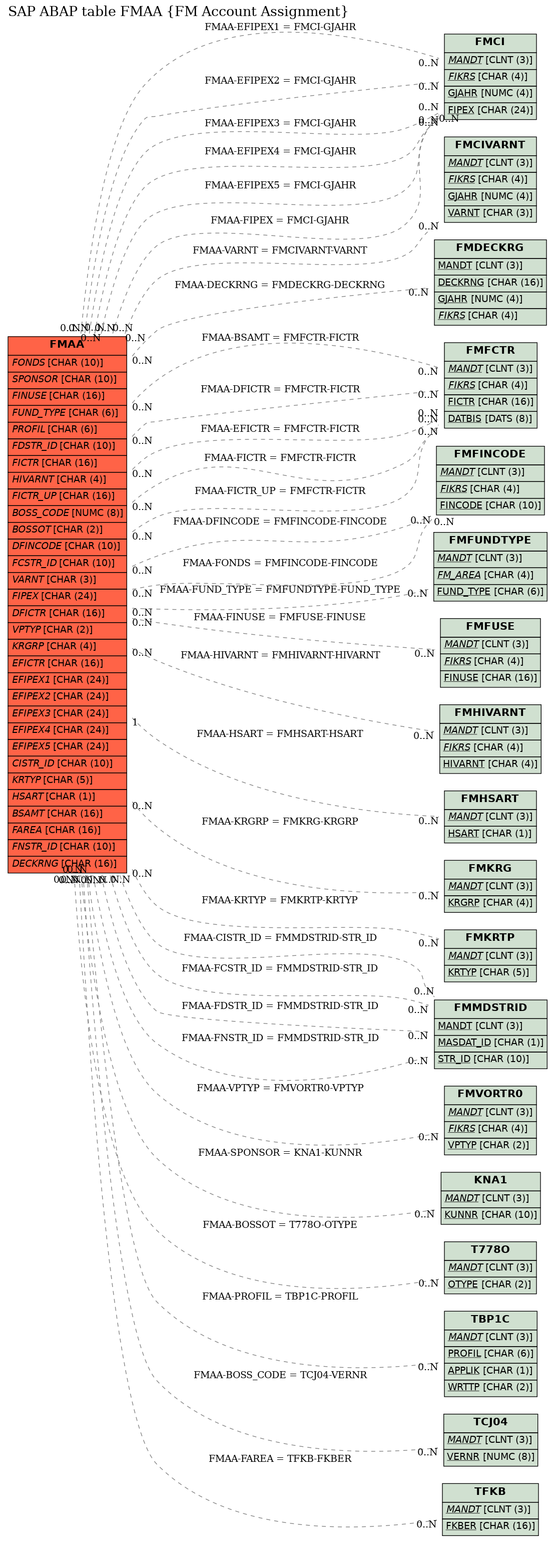 E-R Diagram for table FMAA (FM Account Assignment)