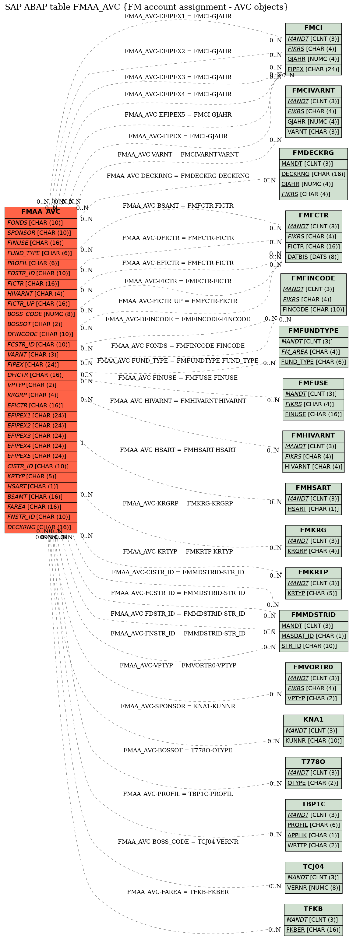 E-R Diagram for table FMAA_AVC (FM account assignment - AVC objects)