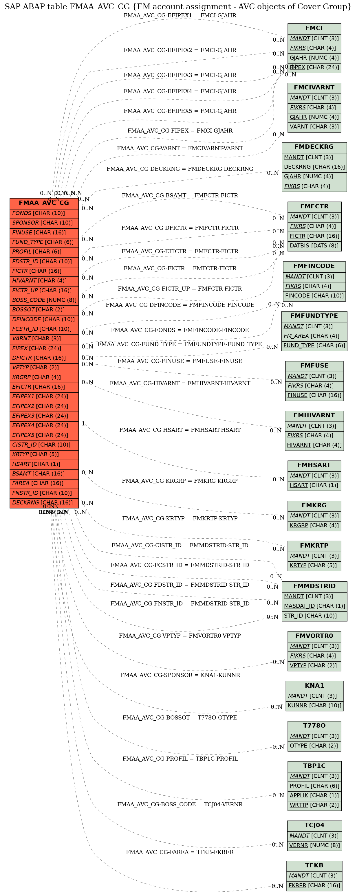 E-R Diagram for table FMAA_AVC_CG (FM account assignment - AVC objects of Cover Group)