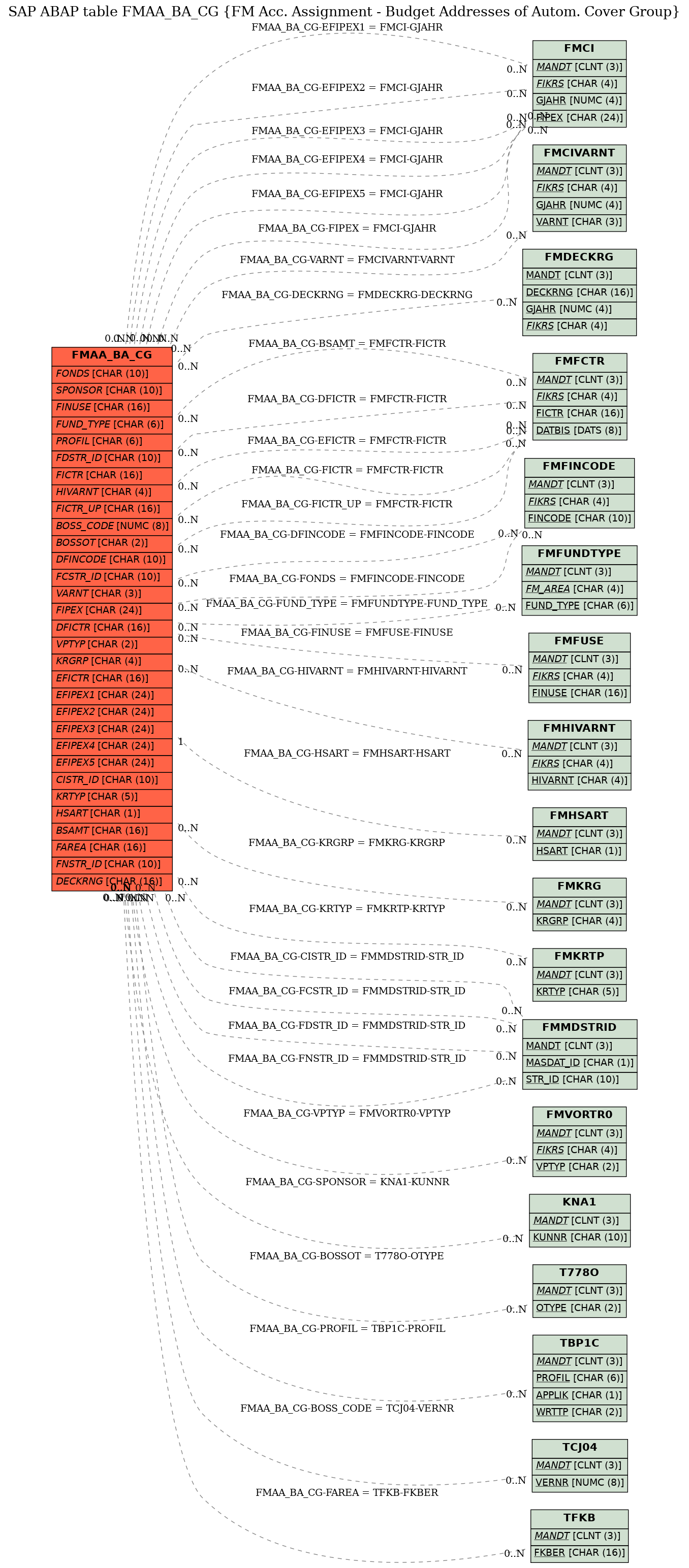 E-R Diagram for table FMAA_BA_CG (FM Acc. Assignment - Budget Addresses of Autom. Cover Group)