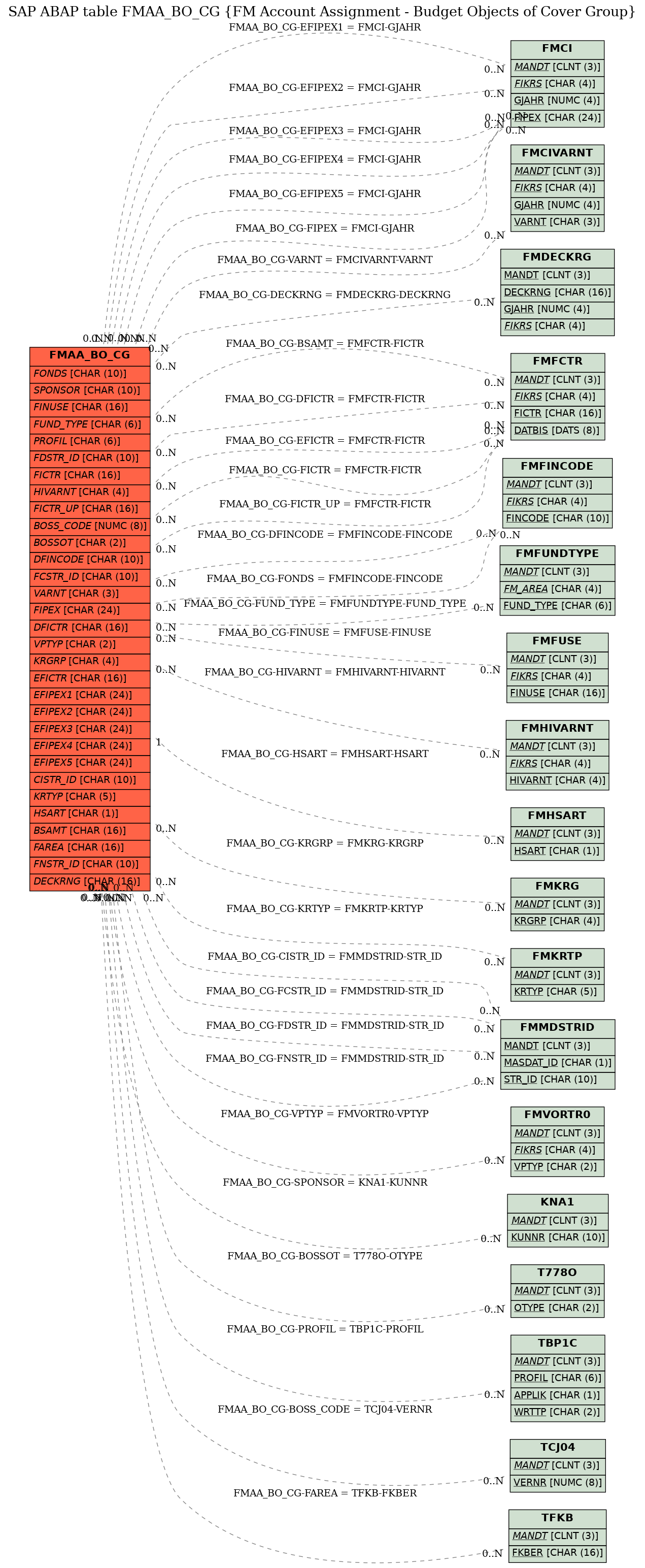 E-R Diagram for table FMAA_BO_CG (FM Account Assignment - Budget Objects of Cover Group)