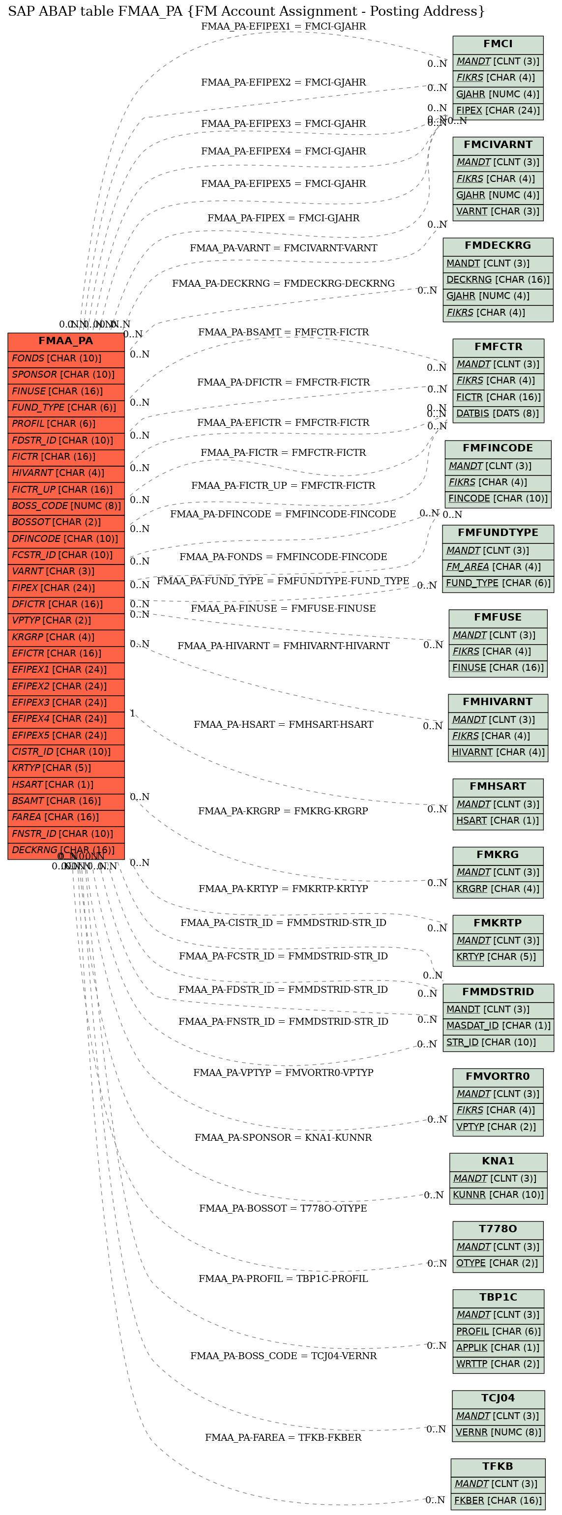 E-R Diagram for table FMAA_PA (FM Account Assignment - Posting Address)