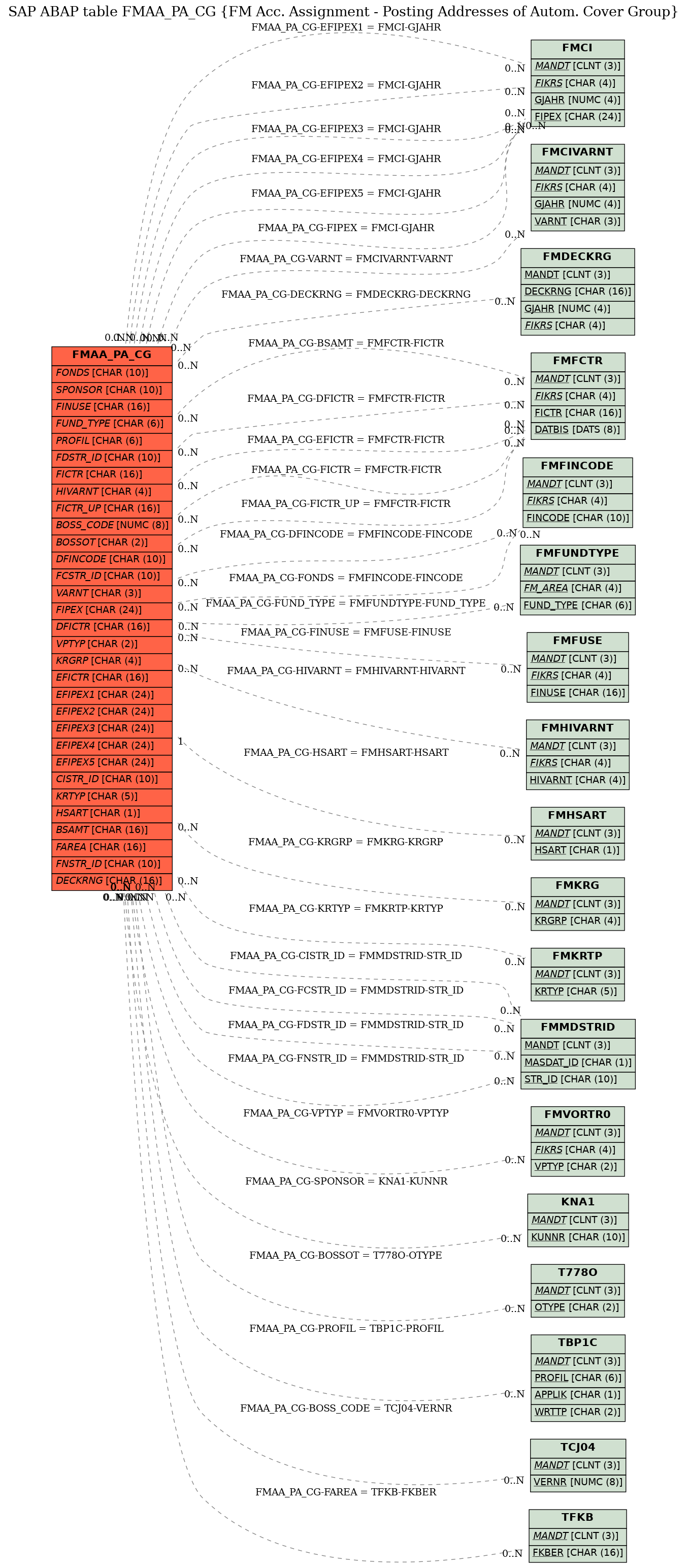 E-R Diagram for table FMAA_PA_CG (FM Acc. Assignment - Posting Addresses of Autom. Cover Group)