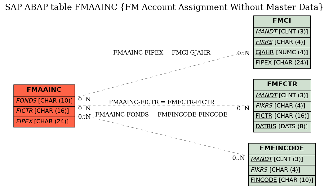 E-R Diagram for table FMAAINC (FM Account Assignment Without Master Data)