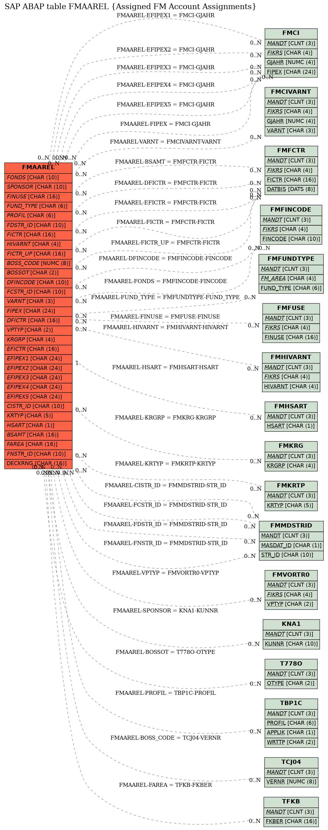 E-R Diagram for table FMAAREL (Assigned FM Account Assignments)