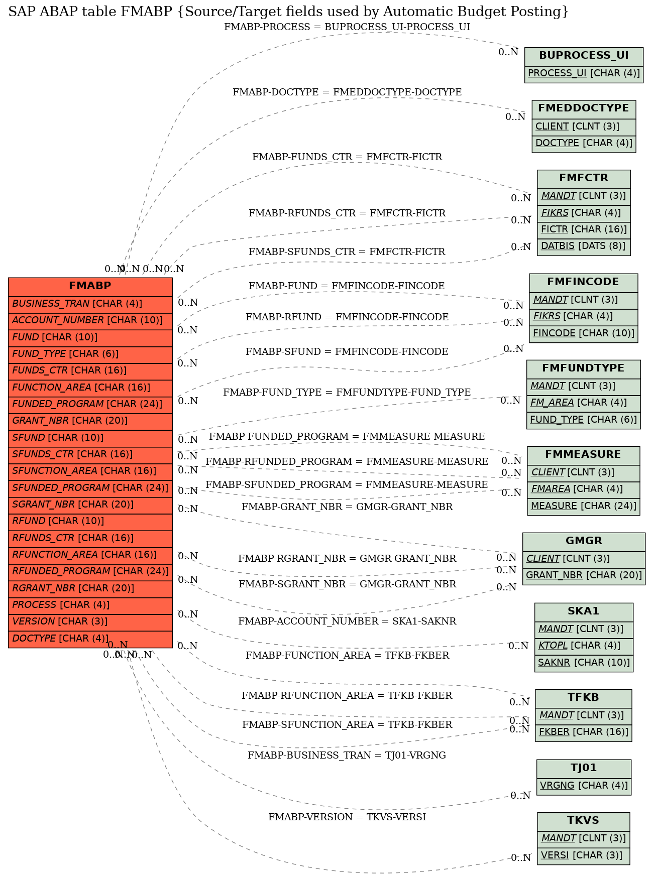 E-R Diagram for table FMABP (Source/Target fields used by Automatic Budget Posting)