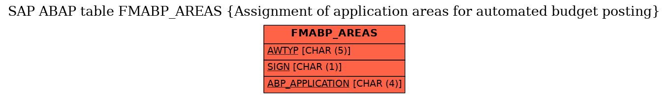 E-R Diagram for table FMABP_AREAS (Assignment of application areas for automated budget posting)