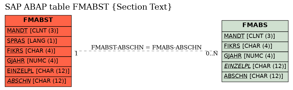 E-R Diagram for table FMABST (Section Text)