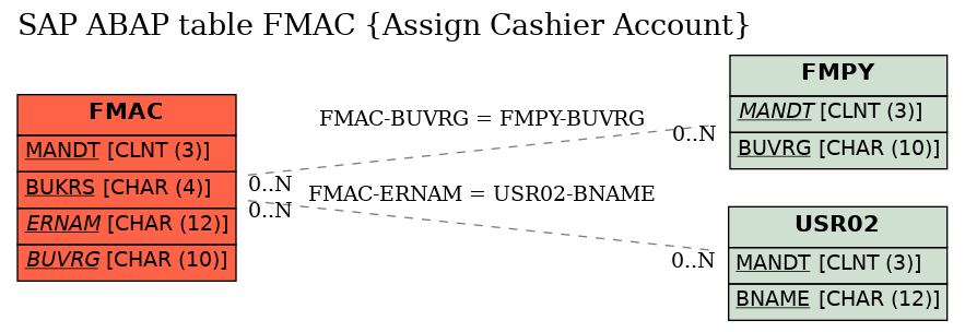 E-R Diagram for table FMAC (Assign Cashier Account)