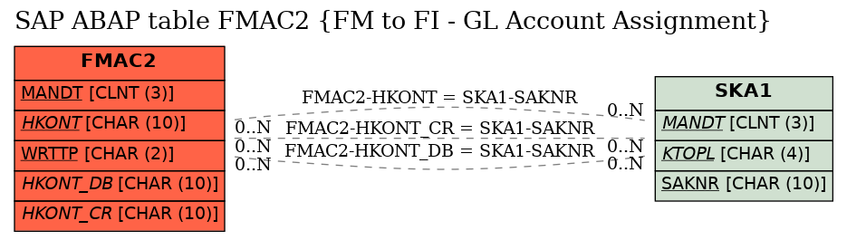 E-R Diagram for table FMAC2 (FM to FI - GL Account Assignment)