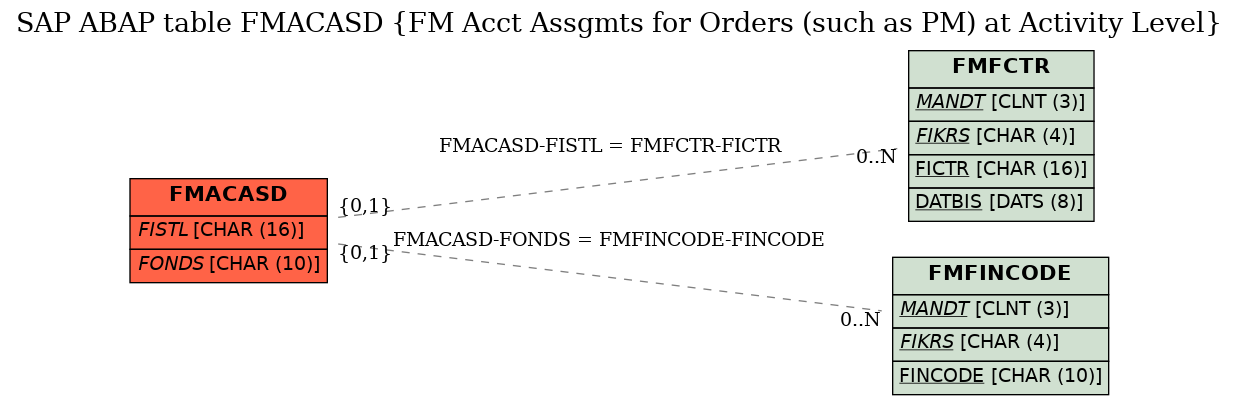 E-R Diagram for table FMACASD (FM Acct Assgmts for Orders (such as PM) at Activity Level)