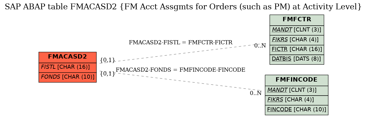 E-R Diagram for table FMACASD2 (FM Acct Assgmts for Orders (such as PM) at Activity Level)