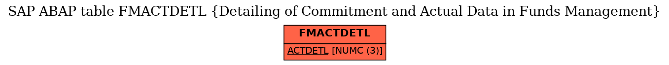 E-R Diagram for table FMACTDETL (Detailing of Commitment and Actual Data in Funds Management)