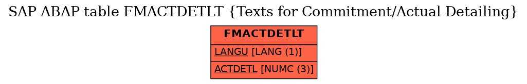 E-R Diagram for table FMACTDETLT (Texts for Commitment/Actual Detailing)