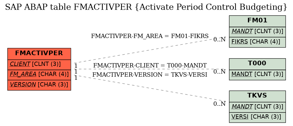 E-R Diagram for table FMACTIVPER (Activate Period Control Budgeting)