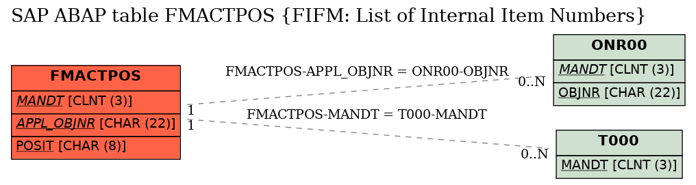 E-R Diagram for table FMACTPOS (FIFM: List of Internal Item Numbers)