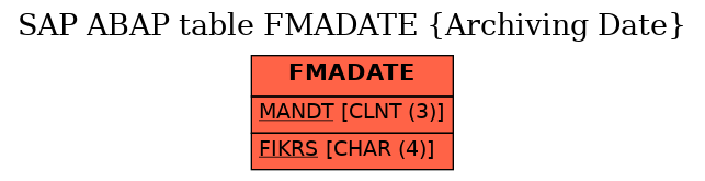 E-R Diagram for table FMADATE (Archiving Date)