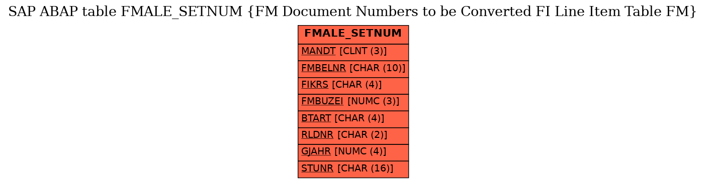 E-R Diagram for table FMALE_SETNUM (FM Document Numbers to be Converted FI Line Item Table FM)