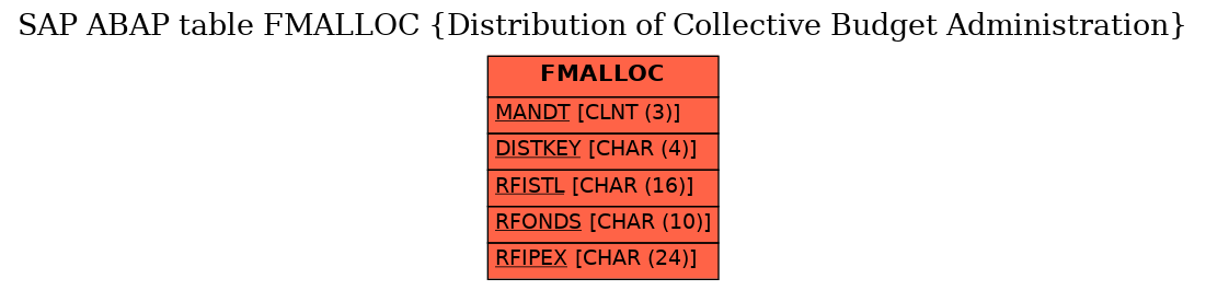 E-R Diagram for table FMALLOC (Distribution of Collective Budget Administration)