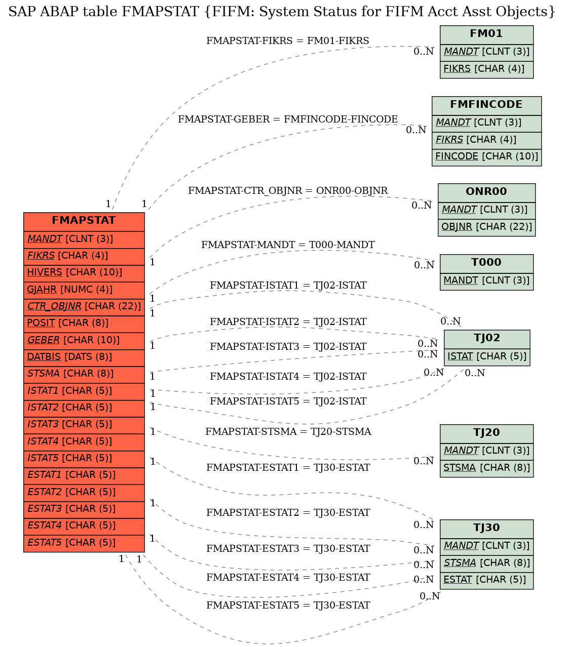 E-R Diagram for table FMAPSTAT (FIFM: System Status for FIFM Acct Asst Objects)