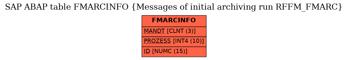 E-R Diagram for table FMARCINFO (Messages of initial archiving run RFFM_FMARC)