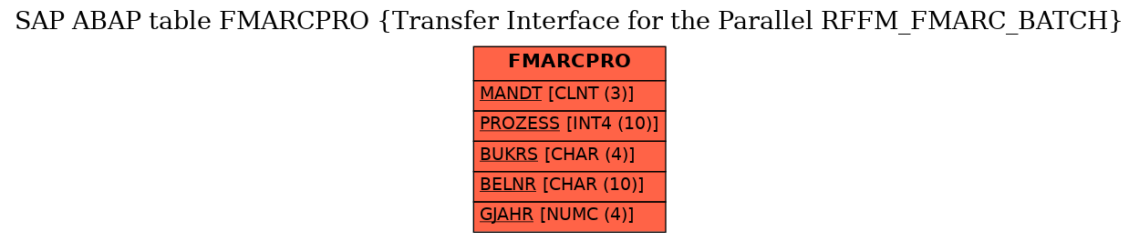 E-R Diagram for table FMARCPRO (Transfer Interface for the Parallel RFFM_FMARC_BATCH)