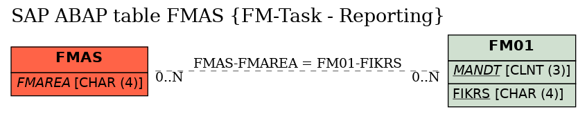 E-R Diagram for table FMAS (FM-Task - Reporting)