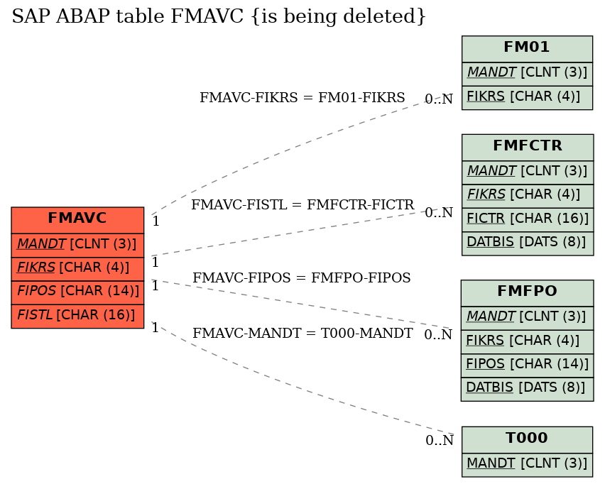 E-R Diagram for table FMAVC (is being deleted)