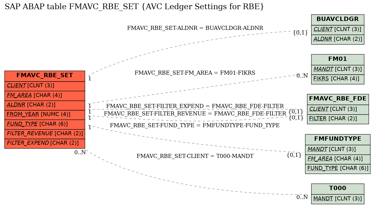 E-R Diagram for table FMAVC_RBE_SET (AVC Ledger Settings for RBE)