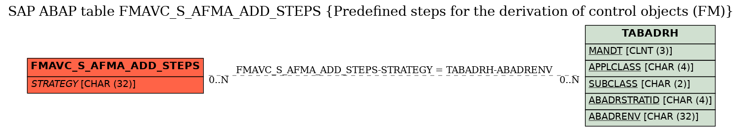 E-R Diagram for table FMAVC_S_AFMA_ADD_STEPS (Predefined steps for the derivation of control objects (FM))