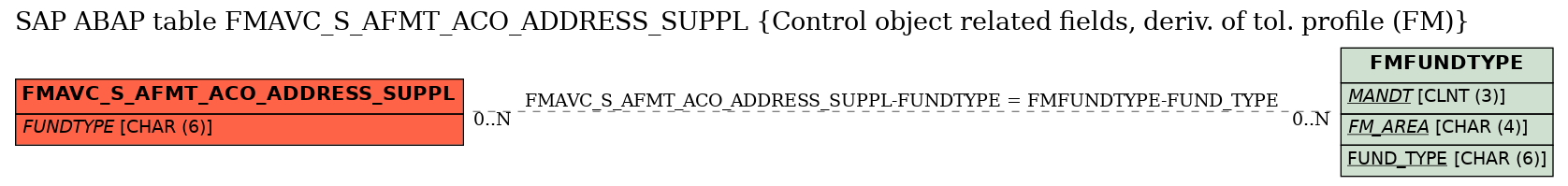 E-R Diagram for table FMAVC_S_AFMT_ACO_ADDRESS_SUPPL (Control object related fields, deriv. of tol. profile (FM))