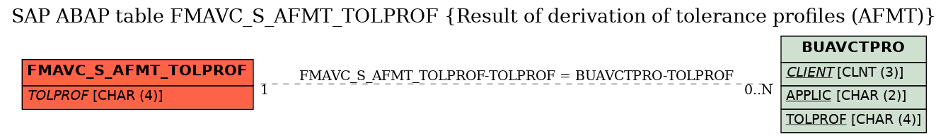 E-R Diagram for table FMAVC_S_AFMT_TOLPROF (Result of derivation of tolerance profiles (AFMT))