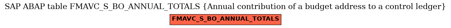 E-R Diagram for table FMAVC_S_BO_ANNUAL_TOTALS (Annual contribution of a budget address to a control ledger)