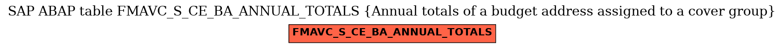 E-R Diagram for table FMAVC_S_CE_BA_ANNUAL_TOTALS (Annual totals of a budget address assigned to a cover group)