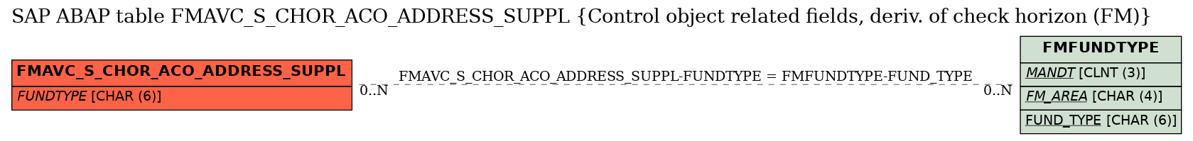 E-R Diagram for table FMAVC_S_CHOR_ACO_ADDRESS_SUPPL (Control object related fields, deriv. of check horizon (FM))