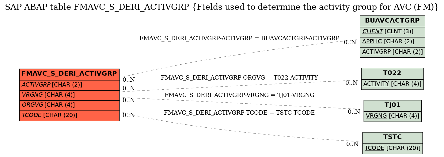 E-R Diagram for table FMAVC_S_DERI_ACTIVGRP (Fields used to determine the activity group for AVC (FM))