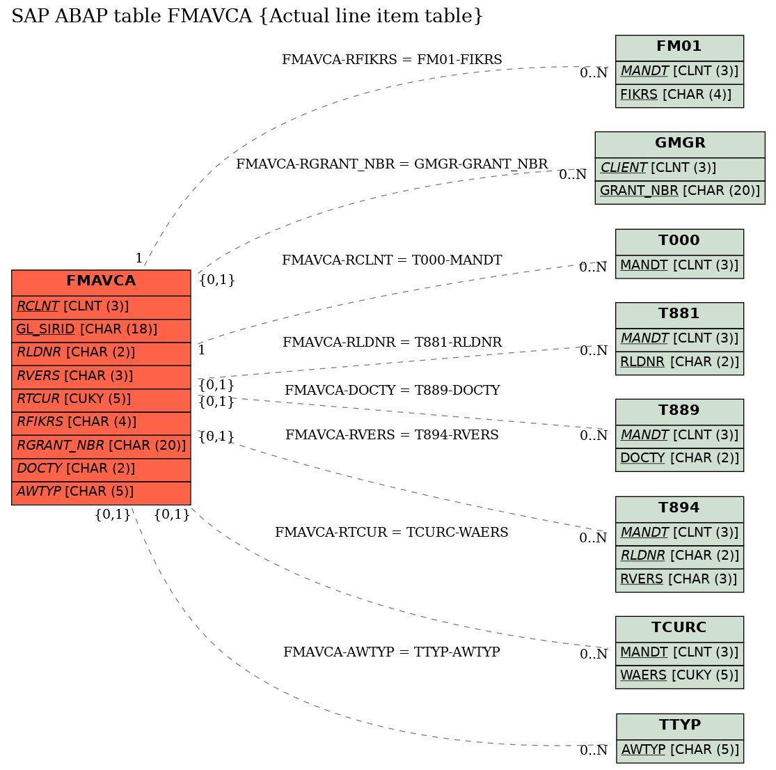 E-R Diagram for table FMAVCA (Actual line item table)